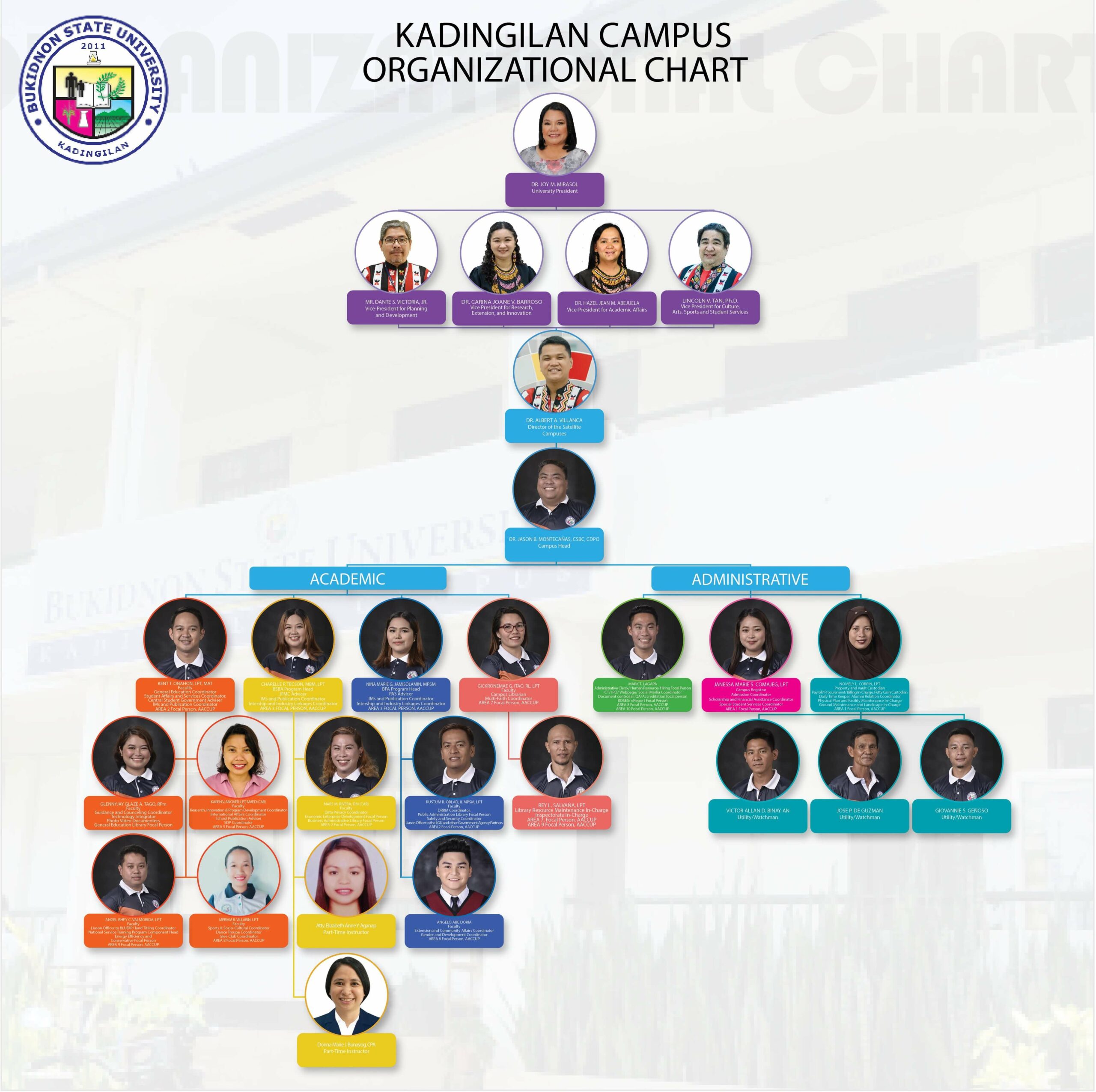 kadingilan-org-chart